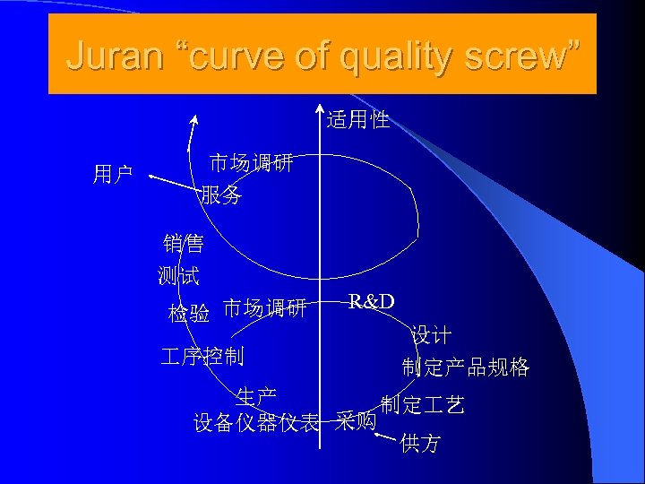 Juran “curve of quality screw” 适用性 用户 市场调研 服务 销售 测试 检验 市场调研 序控制