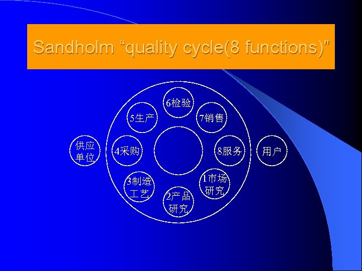 Sandholm “quality cycle(8 functions)” 6检验 5生产 供应 单位 7销售 4采购 3制造 艺 8服务 2产品