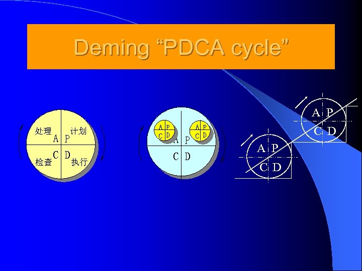 Deming “PDCA cycle” A P 处理 检查 计划 A P C D 执行 A