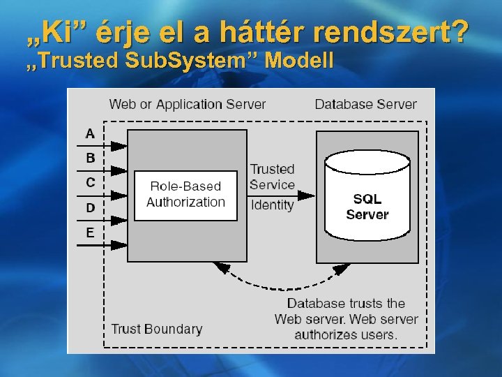 „Ki” érje el a háttér rendszert? „Trusted Sub. System” Modell 