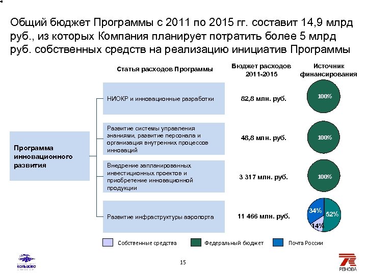 Общий бюджет Программы с 2011 по 2015 гг. составит 14, 9 млрд руб. ,