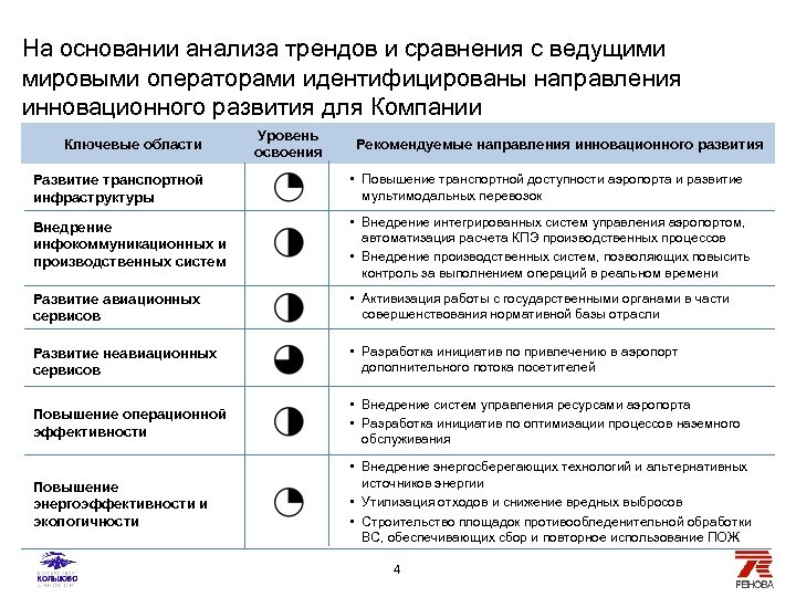 На основании анализа трендов и сравнения с ведущими мировыми операторами идентифицированы направления инновационного развития