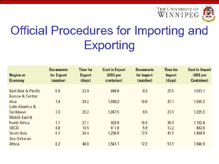 Official Procedures for Importing and Exporting 