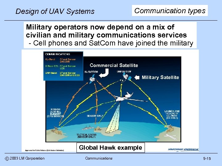 Design of UAV Systems Communication types Military operators now depend on a mix of