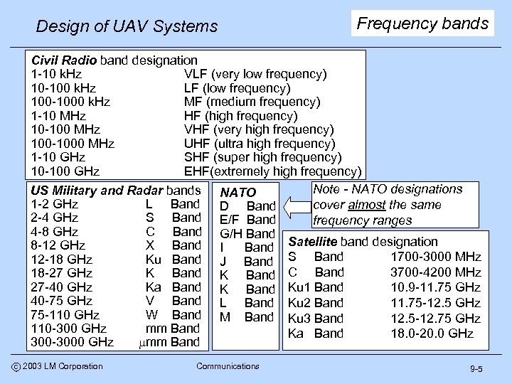 Design of UAV Systems Frequency bands Civil Radio band designation 1 -10 k. Hz