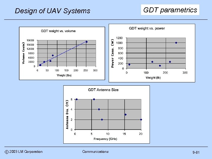 Design of UAV Systems c 2003 LM Corporation Communications GDT parametrics 9 -61 