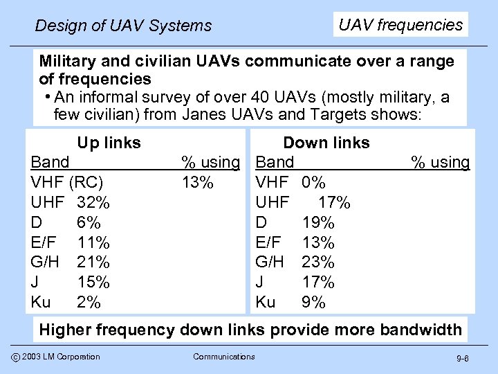 Design of UAV Systems UAV frequencies Military and civilian UAVs communicate over a range