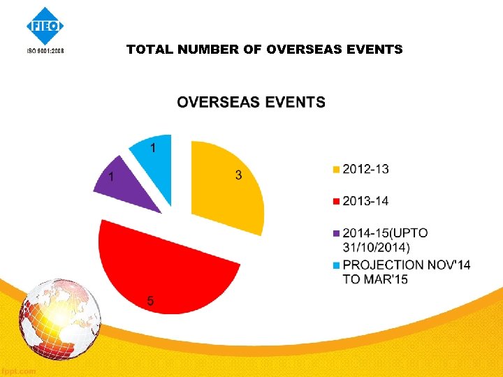  TOTAL NUMBER OF OVERSEAS EVENTS 