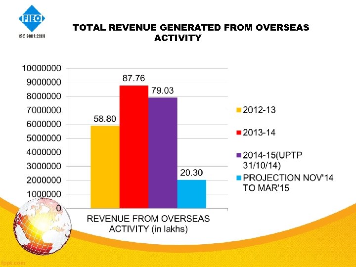 TOTAL REVENUE GENERATED FROM OVERSEAS ACTIVITY 