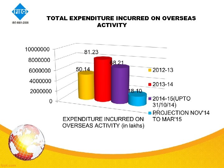  TOTAL EXPENDITURE INCURRED ON OVERSEAS ACTIVITY 