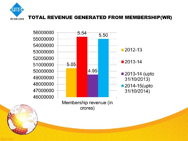 TOTAL REVENUE GENERATED FROM MEMBERSHIP(WR) 