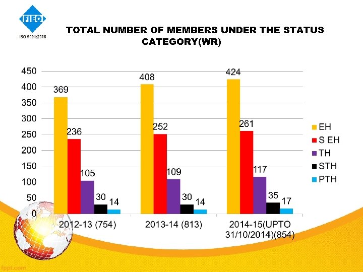  TOTAL NUMBER OF MEMBERS UNDER THE STATUS CATEGORY(WR) 