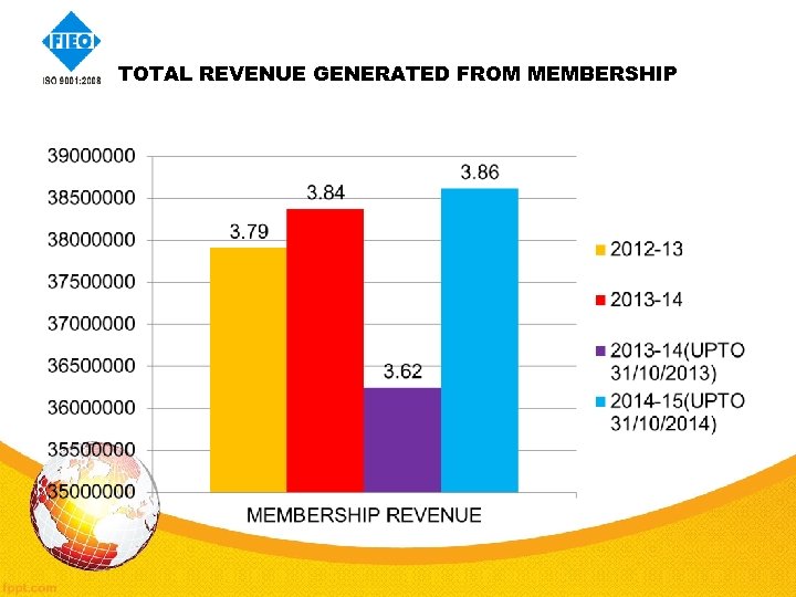 TOTAL REVENUE GENERATED FROM MEMBERSHIP 