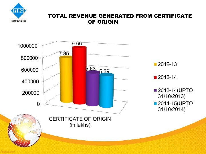 TOTAL REVENUE GENERATED FROM CERTIFICATE OF ORIGIN 