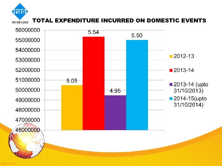 TOTAL EXPENDITURE INCURRED ON DOMESTIC EVENTS 