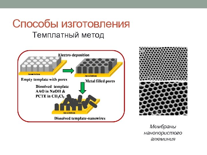 Способы изготовления Темплатный метод Мембраны нанопористого алюминия 