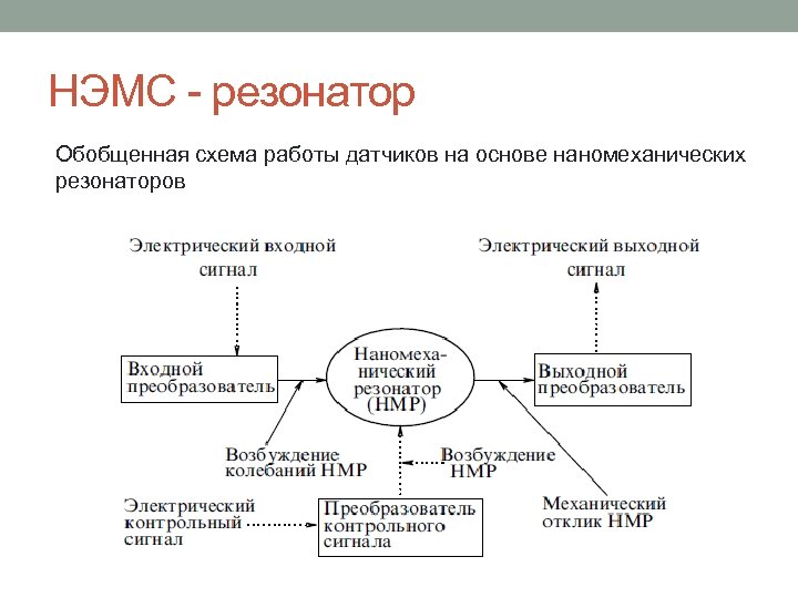 НЭМС - резонатор Обобщенная схема работы датчиков на основе наномеханических резонаторов 