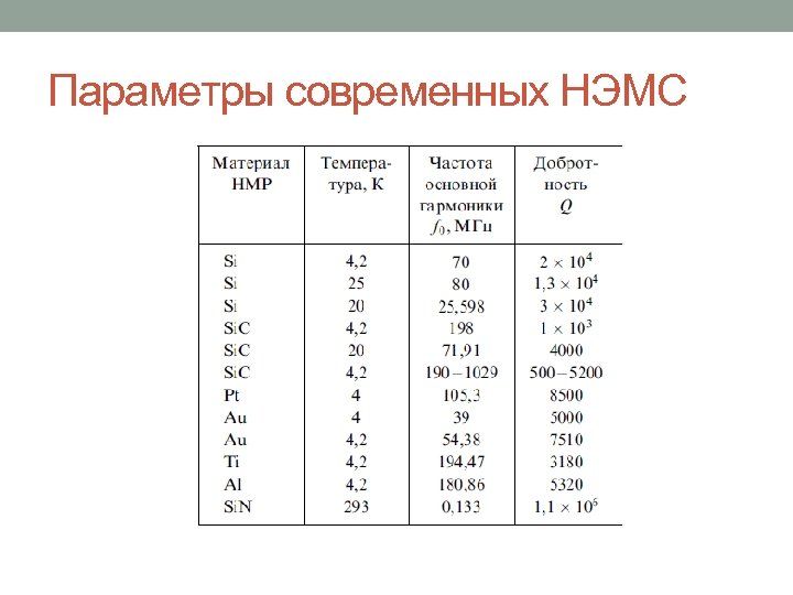 Параметры современных НЭМС 