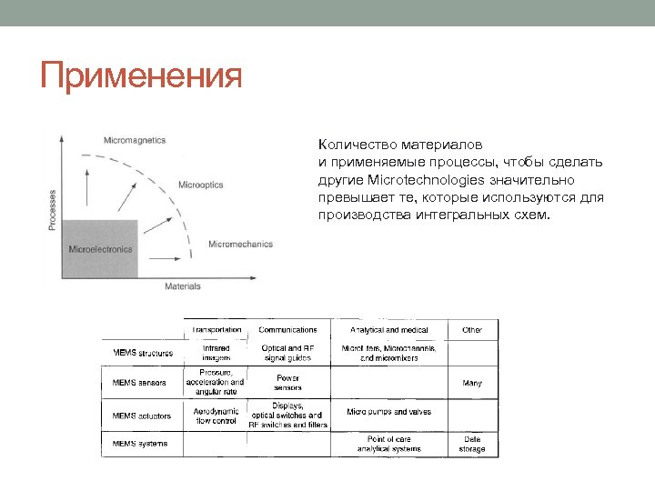 Применения Количество материалов и применяемые процессы, чтобы сделать другие Microtechnologies значительно превышает те, которые