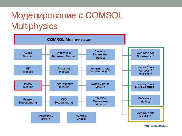 Моделирование с COMSOL Multiphysics 