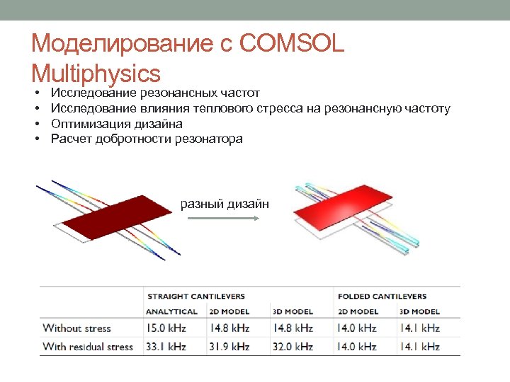 Моделирование с COMSOL Multiphysics • • Исследование резонансных частот Исследование влияния теплового стресса на