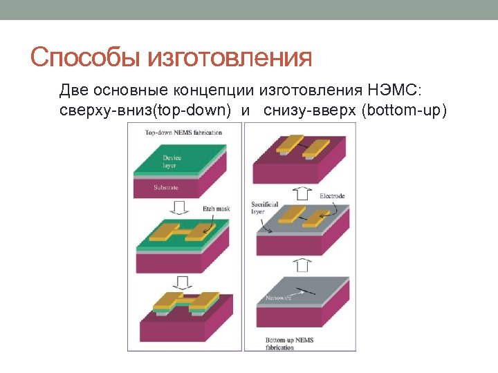 Способы изготовления Две основные концепции изготовления НЭМС: сверху-вниз(top-down) и cнизу-вверх (bottom-up) 