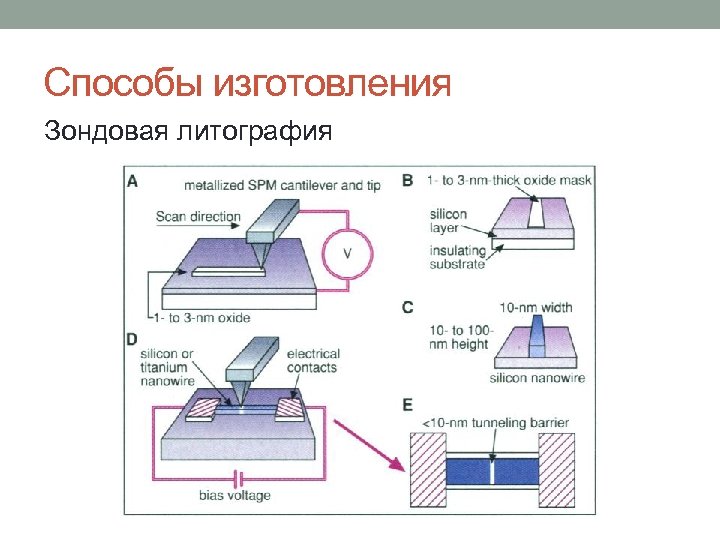 Способы изготовления Зондовая литография 