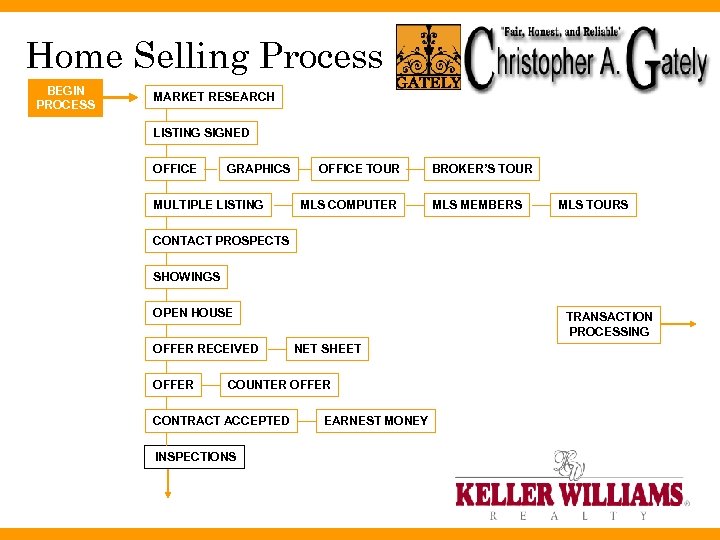 Home Selling Process BEGIN PROCESS MARKET RESEARCH LISTING SIGNED OFFICE GRAPHICS MULTIPLE LISTING OFFICE