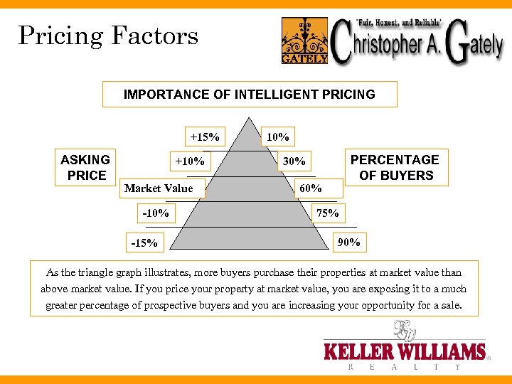 Pricing Factors IMPORTANCE OF INTELLIGENT PRICING +15% ASKING PRICE +10% Market Value -10% -15%