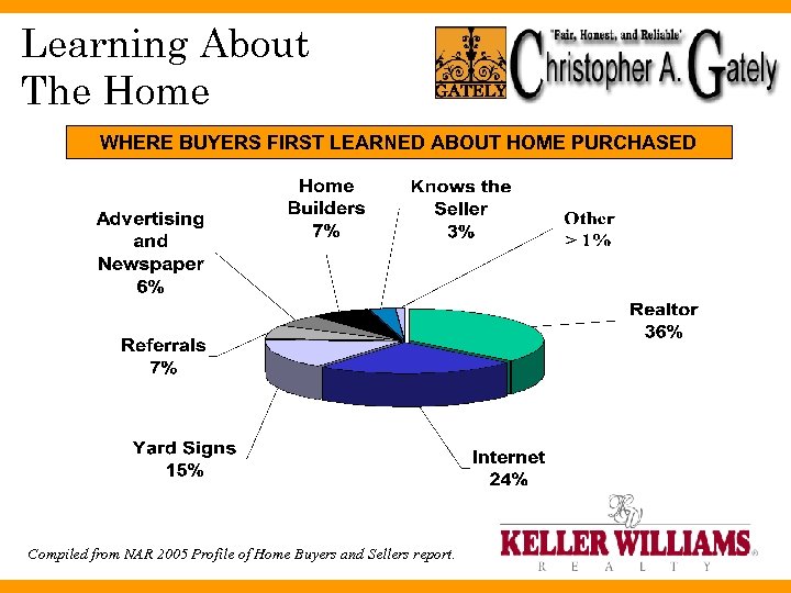 Learning About The Home WHERE BUYERS FIRST LEARNED ABOUT HOME PURCHASED Compiled from NAR