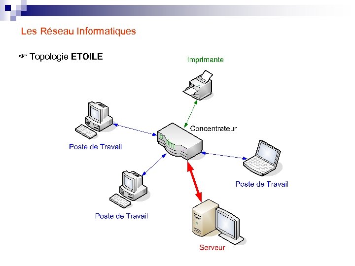Les Réseau Informatiques Topologie ETOILE 