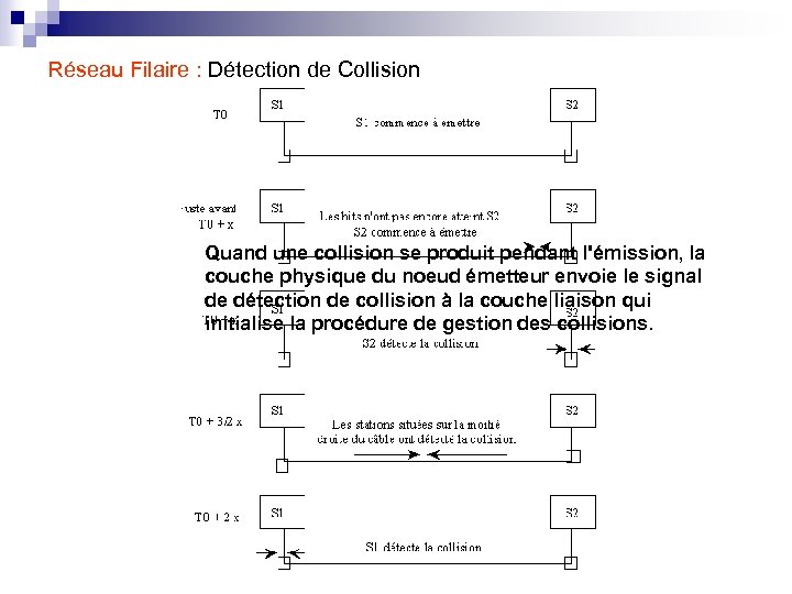 Réseau Filaire : Détection de Collision Quand une collision se produit pendant l'émission, la