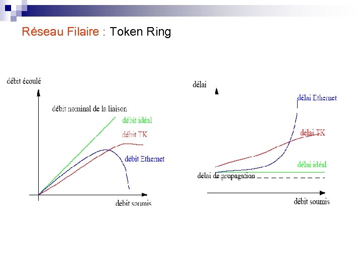 Réseau Filaire : Token Ring 