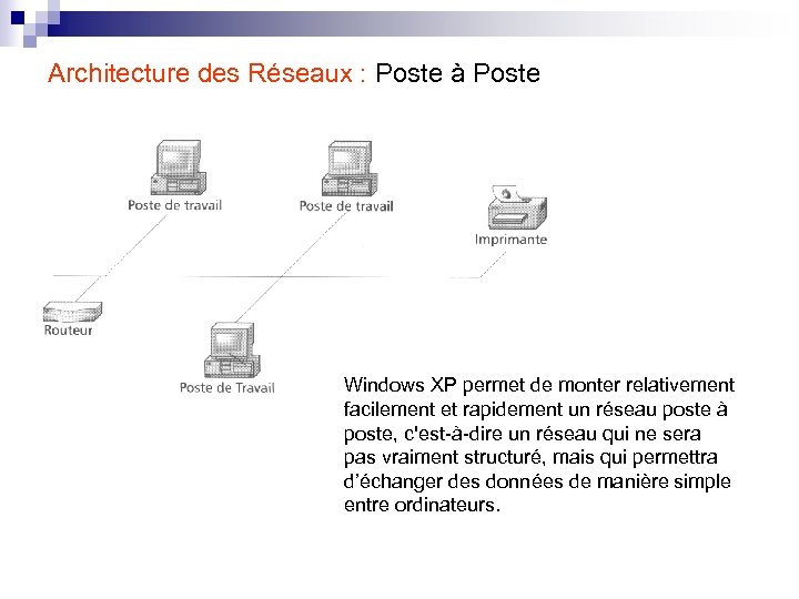 Architecture des Réseaux : Poste à Poste Windows XP permet de monter relativement facilement