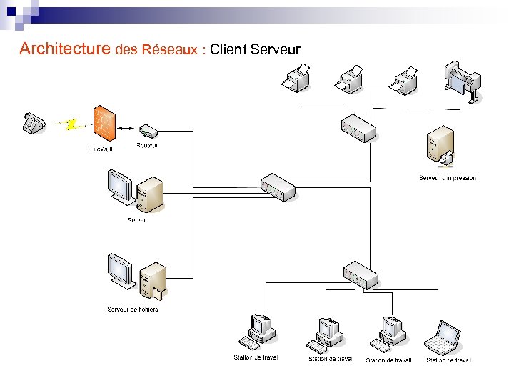 Architecture des Réseaux : Client Serveur 