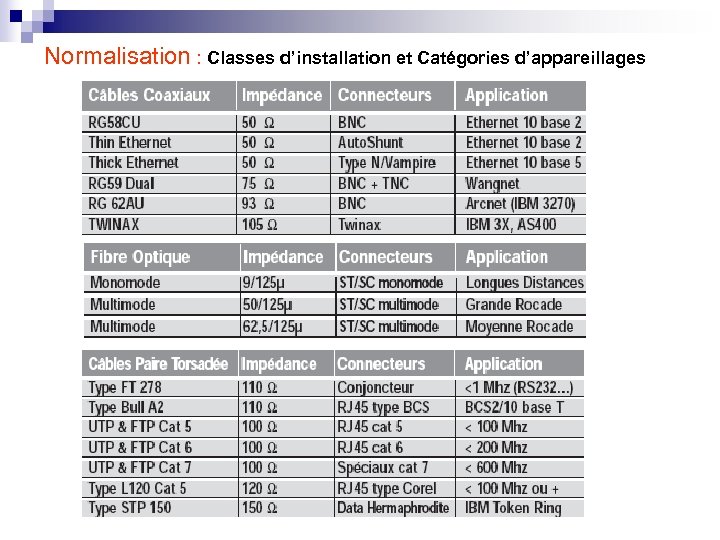 Normalisation : Classes d’installation et Catégories d’appareillages 
