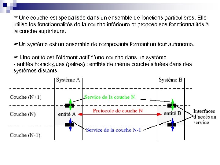  Une couche est spécialisée dans un ensemble de fonctions particulières. Elle utilise les