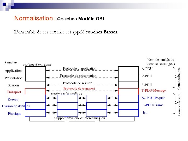 Normalisation : Couches Modèle OSI L’ensemble de ces couches est appelé couches Basses. 