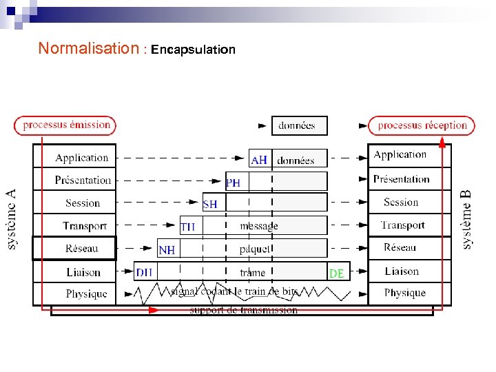 Normalisation : Encapsulation 