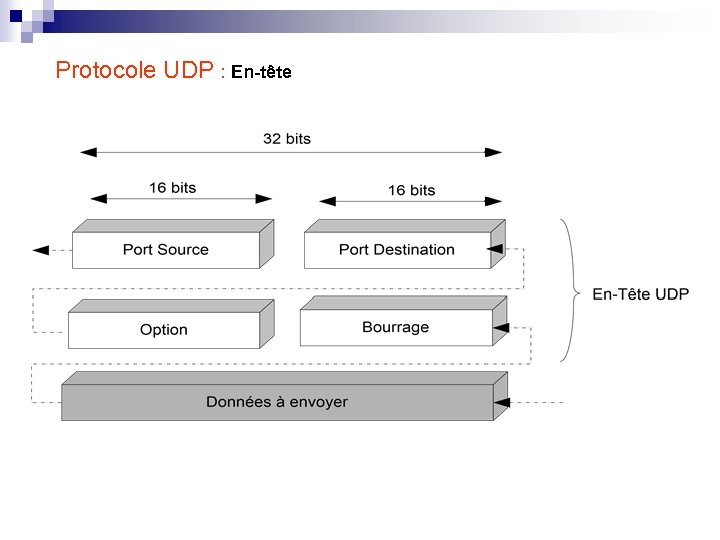 Protocole UDP : En-tête 