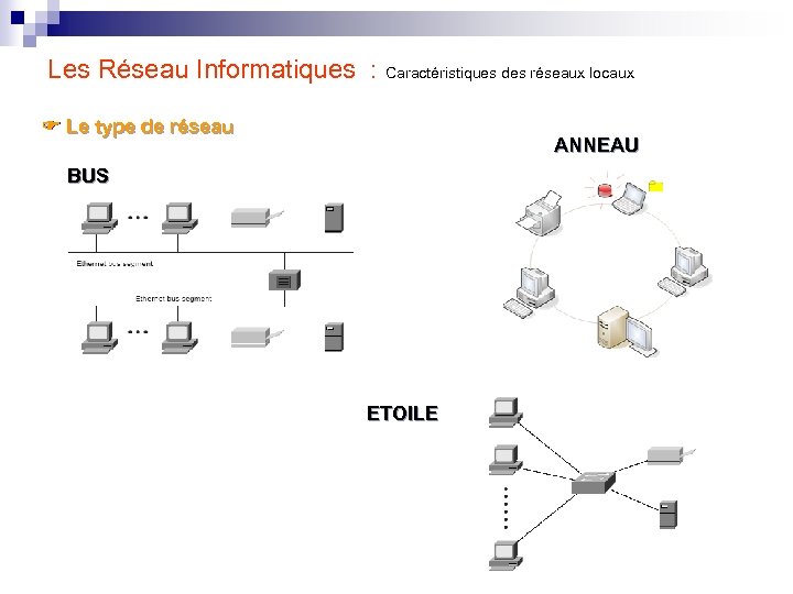 Les Réseau Informatiques : Caractéristiques des réseaux locaux Le type de réseau ANNEAU BUS