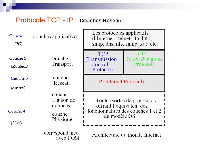 Protocole TCP - IP : Couches Réseau Couche 1 (PC) Couche 2 (Routeur) Couche