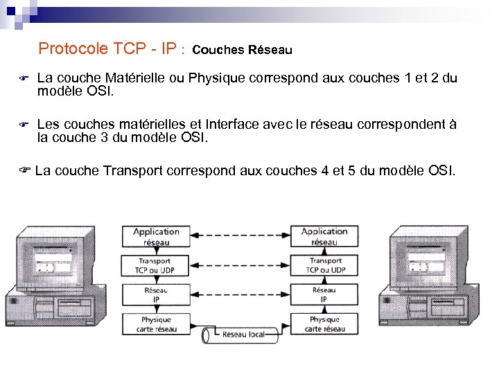 Protocole TCP - IP : Couches Réseau La couche Matérielle ou Physique correspond aux