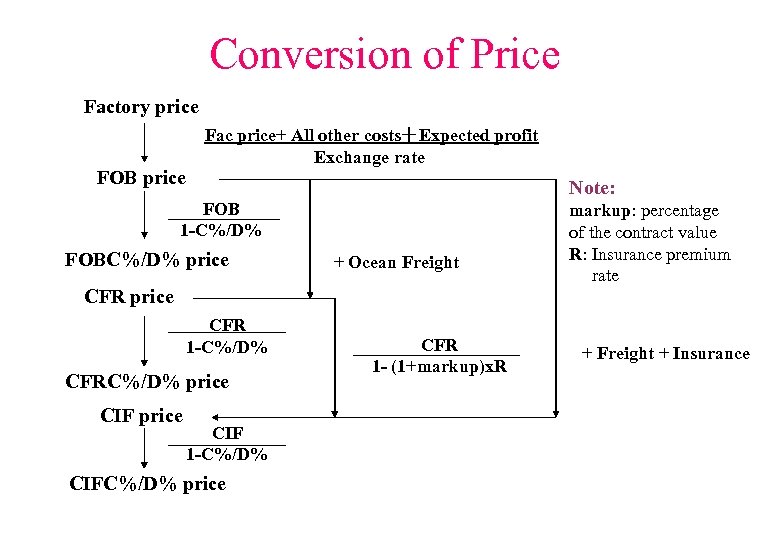 Conversion of Price Factory price FOB price Fac price+ All other costs＋Expected profit Exchange