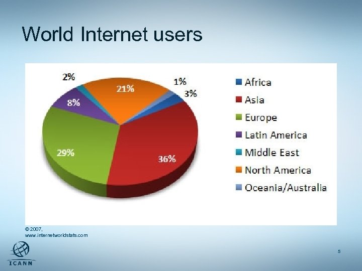 World Internet users © 2007, www. internetworldstats. com 5 