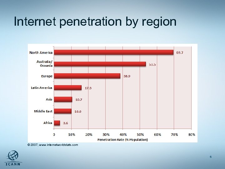 Internet penetration by region © 2007, www. internetworldstats. com 6 