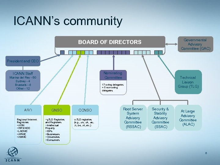 ICANN’s community Governmental Advisory Committee (GAC) BOARD OF DIRECTORS President and CEO Nominating Committee