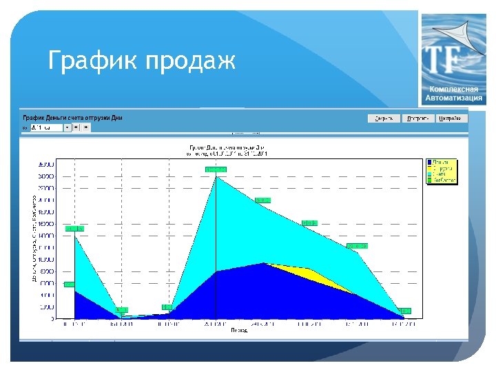 Диаграмма объема продаж