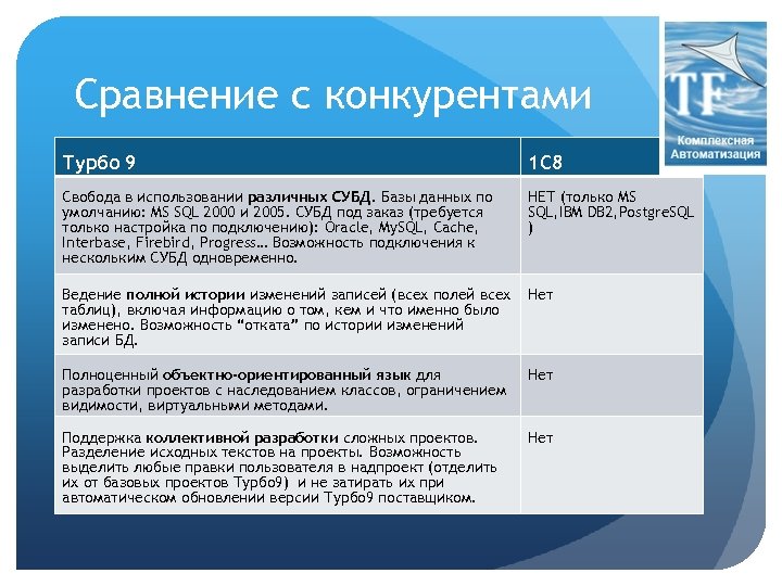 Сравнение с конкурентами Турбо 9 1 С 8 Свобода в использовании различных СУБД. Базы