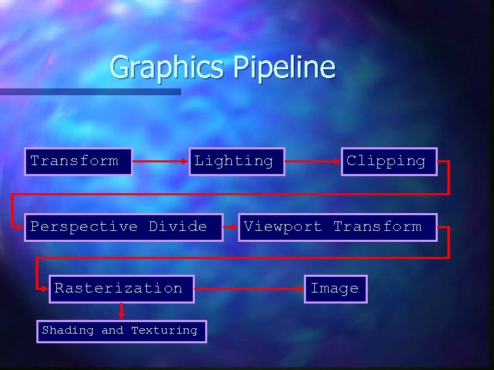 Graphics Pipeline Transform Lighting Clipping Perspective Divide Viewport Transform Rasterization Image Shading and Texturing